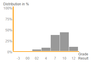STADS selvbetjening result statistic graph is gone